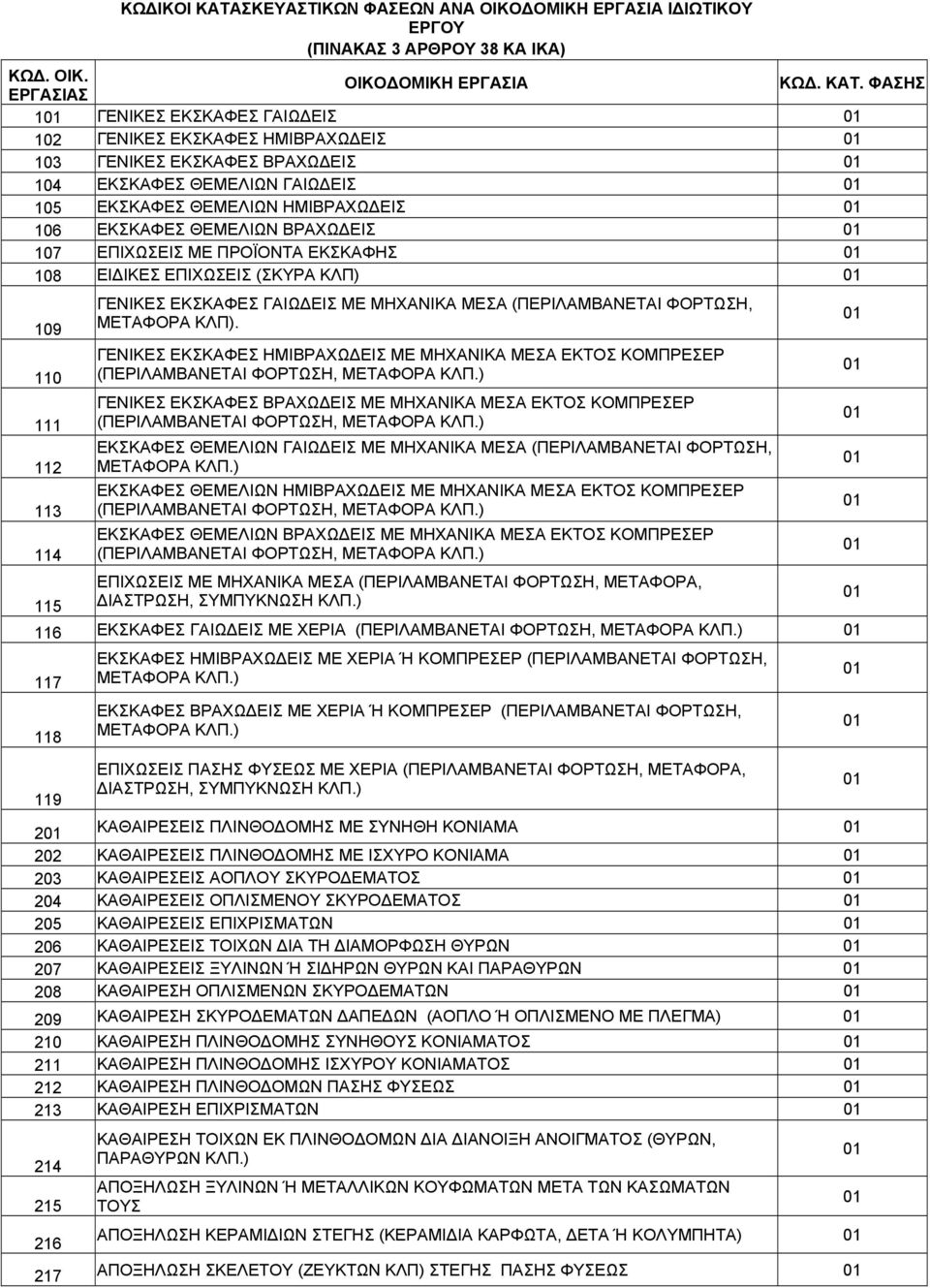 ΦΑΣΗΣ 1 ΓΕΝΙΚΕΣ ΕΚΣΚΑΦΕΣ ΓΑΙΩ ΕΙΣ 102 ΓΕΝΙΚΕΣ ΕΚΣΚΑΦΕΣ ΗΜΙΒΡΑΧΩ ΕΙΣ 103 ΓΕΝΙΚΕΣ ΕΚΣΚΑΦΕΣ ΒΡΑΧΩ ΕΙΣ 1 ΕΚΣΚΑΦΕΣ ΘΕΜΕΛΙΩΝ ΓΑΙΩ ΕΙΣ 105 ΕΚΣΚΑΦΕΣ ΘΕΜΕΛΙΩΝ ΗΜΙΒΡΑΧΩ ΕΙΣ 106 ΕΚΣΚΑΦΕΣ ΘΕΜΕΛΙΩΝ ΒΡΑΧΩ ΕΙΣ 107
