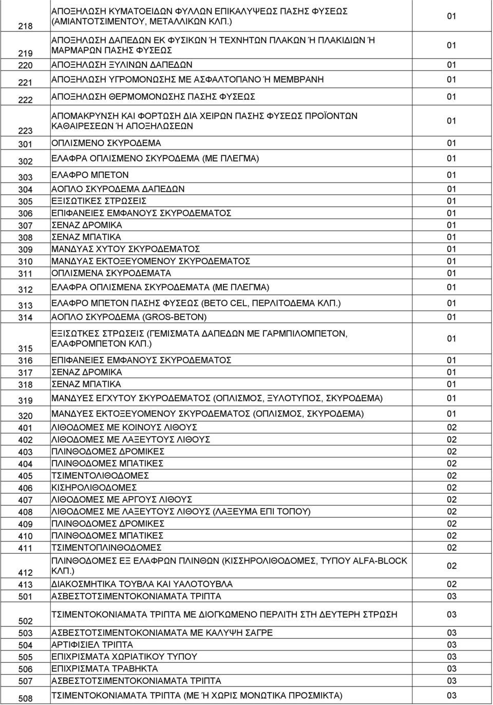 ΠΑΣΗΣ ΦΥΣΕΩΣ 223 ΑΠΟΜΑΚΡΥΝΣΗ ΚΑΙ ΦΟΡΤΩΣΗ ΙΑ ΧΕΙΡΩΝ ΠΑΣΗΣ ΦΥΣΕΩΣ ΠΡΟΪΟΝΤΩΝ ΚΑΘΑΙΡΕΣΕΩΝ Ή ΑΠΟΞΗΛΩΣΕΩΝ 3 ΟΠΛΙΣΜΕΝΟ ΣΚΥΡΟ ΕΜΑ 302 ΕΛΑΦΡΑ ΟΠΛΙΣΜΕΝΟ ΣΚΥΡΟ ΕΜΑ (ΜΕ ΠΛΕΓΜΑ) 303 ΕΛΑΦΡΟ ΜΠΕΤΟΝ 3 ΑΟΠΛΟ ΣΚΥΡΟ