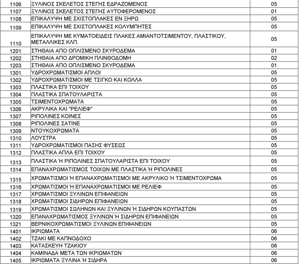 05 12 ΣΤΗΘΑΙΑ ΑΠΟ ΟΠΛΙΣΜΕΝΟ ΣΚΥΡΟ ΕΜΑ 1202 ΣΤΗΘΑΙΑ ΑΠΟ ΡΟΜΙΚΗ ΠΛΙΝΘΟ ΟΜΗ 02 1203 ΣΤΗΘΑΙΑ ΑΠΟ ΟΠΛΙΣΜΕΝΟ ΣΚΥΡΟ ΕΜΑ 13 Υ ΡΟΧΡΩΜΑΤΙΣΜΟΙ ΑΠΛΟΙ 05 1302 Υ ΡΟΧΡΩΜΑΤΙΣΜΟΙ ΜΕ ΤΣΙΓΚΟ ΚΑΙ ΚΟΛΛΑ 05 1303 ΠΛΑΣΤΙΚΑ