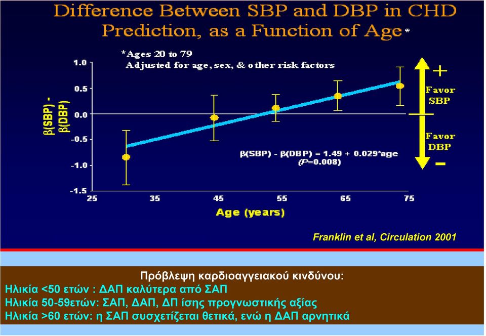 ίσης προγνωστικής αξίας Ηλικία >60 ετών: η ΣΑΠ