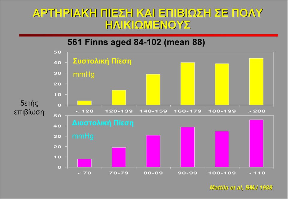 50 40 30 20 <120 120-139 140-159 160-179 180-199 >200 Διαστολική