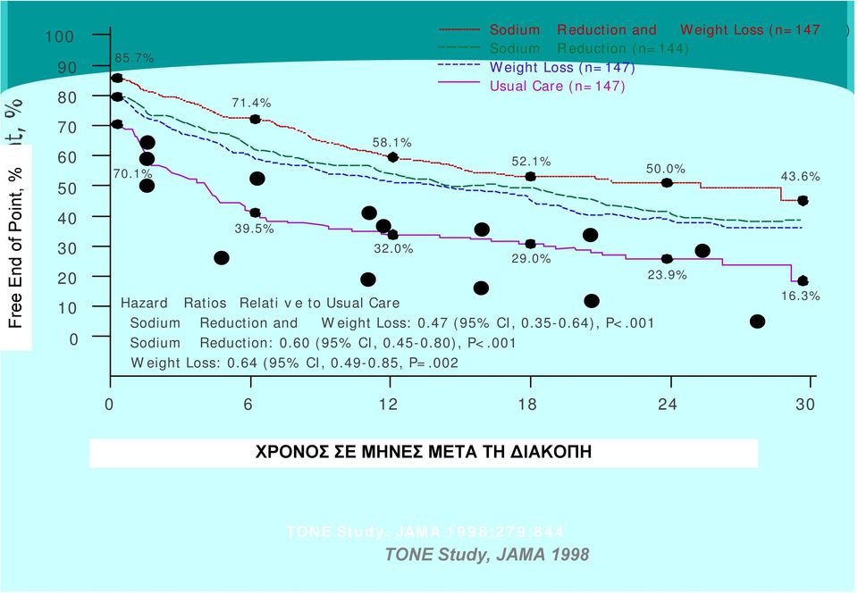 64 (95% CI, 0.49-0.85, P=.002 Sodium Reduction and Weight Loss (n=147 ) Sodium Reduction (n=144) Weight Loss (n=147) Usual Care (n=147) 50.