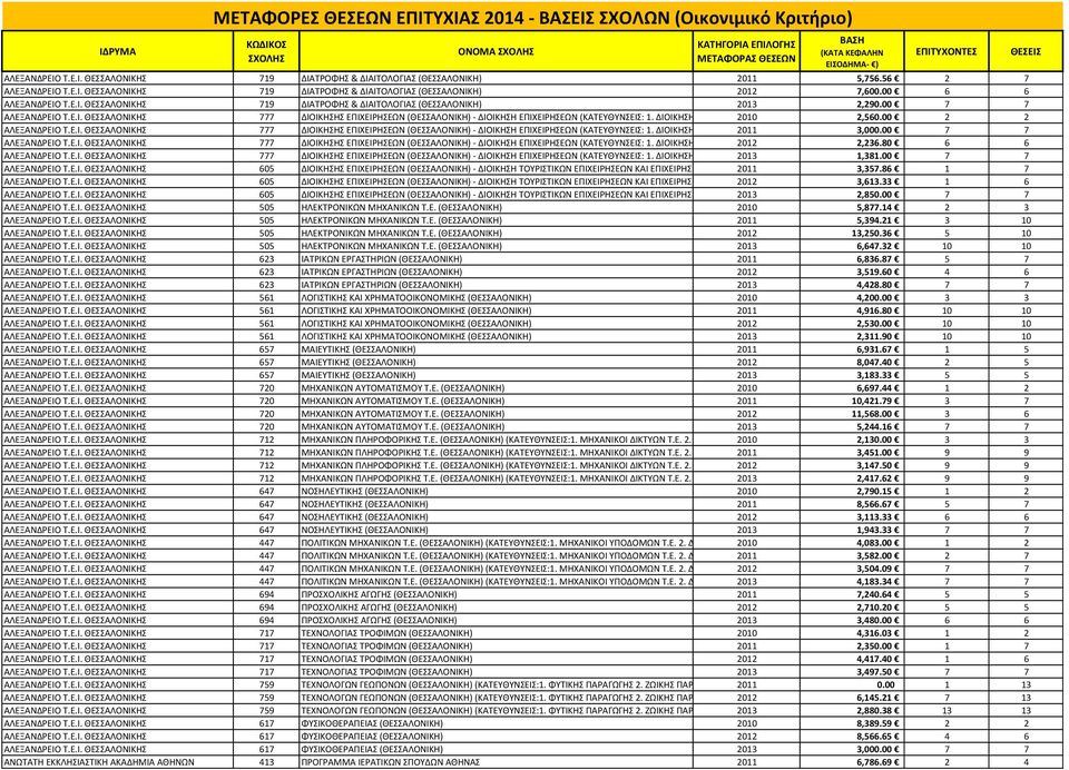 00 7 7 ΑΛΕΞΑΝΔΡΕΙΟ Τ.Ε.Ι. ΘΕΣΣΑΛΟΝΙΚΗΣ 777 ΔΙΟΙΚΗΣΗΣ ΕΠΙΧΕΙΡΗΣΕΩΝ (ΘΕΣΣΑΛΟΝΙΚΗ) - ΔΙΟΙΚΗΣΗ ΕΠΙΧΕΙΡΗΣΕΩΝ (ΚΑΤΕΥΘΥΝΣΕΙΣ: 1. ΔΙΟΙΚΗΣΗ ΕΠΙΧΕΙΡΗΣΕΩΝ, 2010 2. ΜΑΡΚΕΤΙΝΓΚ) 2,560.00 2 2 ΑΛΕΞΑΝΔΡΕΙΟ Τ.Ε.Ι. ΘΕΣΣΑΛΟΝΙΚΗΣ 777 ΔΙΟΙΚΗΣΗΣ ΕΠΙΧΕΙΡΗΣΕΩΝ (ΘΕΣΣΑΛΟΝΙΚΗ) - ΔΙΟΙΚΗΣΗ ΕΠΙΧΕΙΡΗΣΕΩΝ (ΚΑΤΕΥΘΥΝΣΕΙΣ: 1. ΔΙΟΙΚΗΣΗ ΕΠΙΧΕΙΡΗΣΕΩΝ, 2011 2.