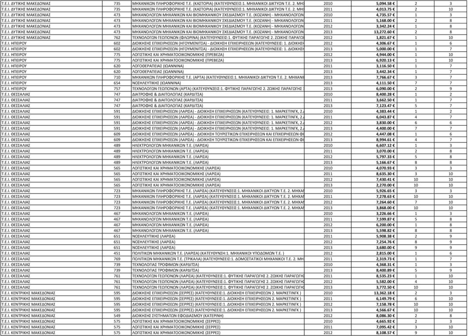 ΕΝΕΡΓΕΙΑΚΩΝ 4,735.57 ΜΗΧΑΝΟΛΟΓΩΝ 1 ΜΗΧΑΝΙΚΩΝ Τ.Ε. 3 2.ΜΗΧΑΝΟΛΟΓΩΝ ΜΗΧΑΝ Τ.Ε.Ι. ΔΥΤΙΚΗΣ ΜΑΚΕΔΟΝΙΑΣ 473 ΜΗΧΑΝΟΛΟΓΩΝ ΜΗΧΑΝΙΚΩΝ ΚΑΙ ΒΙΟΜΗΧΑΝΙΚΟΥ ΣΧΕΔΙΑΣΜΟΥ Τ.Ε. (ΚΟΖΑΝΗ) - ΜΗΧΑΝΟΛΟΓΩΝ ΜΗΧΑΝΙΚΩΝ 2011 Τ.Ε. (ΚΑΤΕΥΘΥΝΣΕΙΣ: 1.