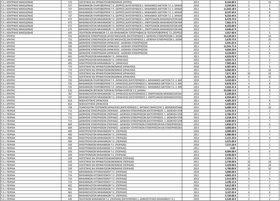 ΜΗΧΑΝΙΚΟΙ ΛΟΓΙΣΜΙΚΟΥ 11,643.18 Τ.Ε.) 3 8 Τ.Ε.Ι. ΚΕΝΤΡΙΚΗΣ ΜΑΚΕΔΟΝΙΑΣ 727 ΜΗΧΑΝΙΚΩΝ ΠΛΗΡΟΦΟΡΙΚΗΣ Τ.Ε. (ΣΕΡΡΕΣ) (ΚΑΤΕΥΘΥΝΣΕΙΣ:1. ΜΗΧΑΝΙΚΟΙ ΔΙΚΤΥΩΝ Τ.Ε. 2. ΜΗΧΑΝΙΚΟΙ Η/Υ Τ.Ε. 2012 3.