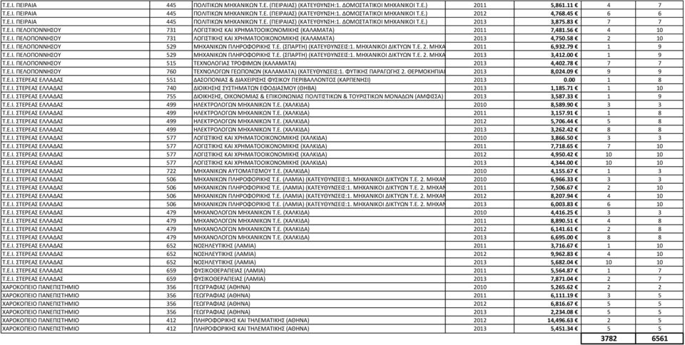 56 4 10 Τ.Ε.Ι. ΠΕΛΟΠΟΝΝΗΣΟΥ 731 ΛΟΓΙΣΤΙΚΗΣ ΚΑΙ ΧΡΗΜΑΤΟΟΙΚΟΝΟΜΙΚΗΣ (ΚΑΛΑΜΑΤΑ) 2013 4,750.58 2 10 Τ.Ε.Ι. ΠΕΛΟΠΟΝΝΗΣΟΥ 529 ΜΗΧΑΝΙΚΩΝ ΠΛΗΡΟΦΟΡΙΚΗΣ Τ.Ε. (ΣΠΑΡΤΗ) (ΚΑΤΕΥΘΥΝΣΕΙΣ:1. ΜΗΧΑΝΙΚΟΙ ΔΙΚΤΥΩΝ Τ.Ε. 2. ΜΗΧΑΝΙΚΟΙ Η/Υ Τ.