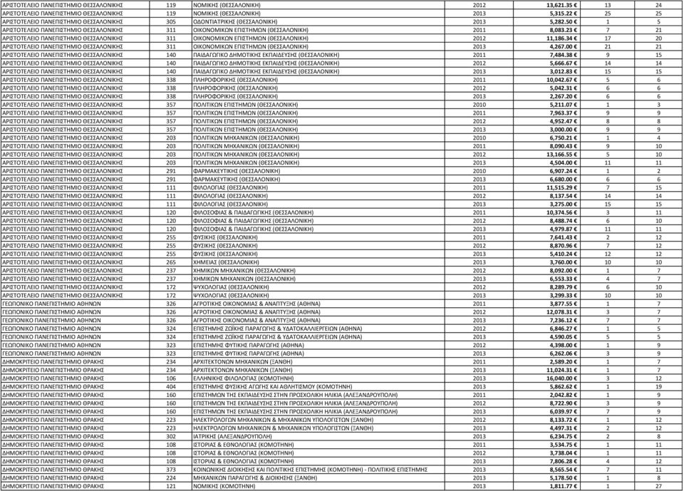 23 7 21 ΑΡΙΣΤΟΤΕΛΕΙΟ ΠΑΝΕΠΙΣΤΗΜΙΟ ΘΕΣΣΑΛΟΝΙΚΗΣ 311 ΟΙΚΟΝΟΜΙΚΩΝ ΕΠΙΣΤΗΜΩΝ (ΘΕΣΣΑΛΟΝΙΚΗ) 2012 11,186.34 17 20 ΑΡΙΣΤΟΤΕΛΕΙΟ ΠΑΝΕΠΙΣΤΗΜΙΟ ΘΕΣΣΑΛΟΝΙΚΗΣ 311 ΟΙΚΟΝΟΜΙΚΩΝ ΕΠΙΣΤΗΜΩΝ (ΘΕΣΣΑΛΟΝΙΚΗ) 2013 4,267.