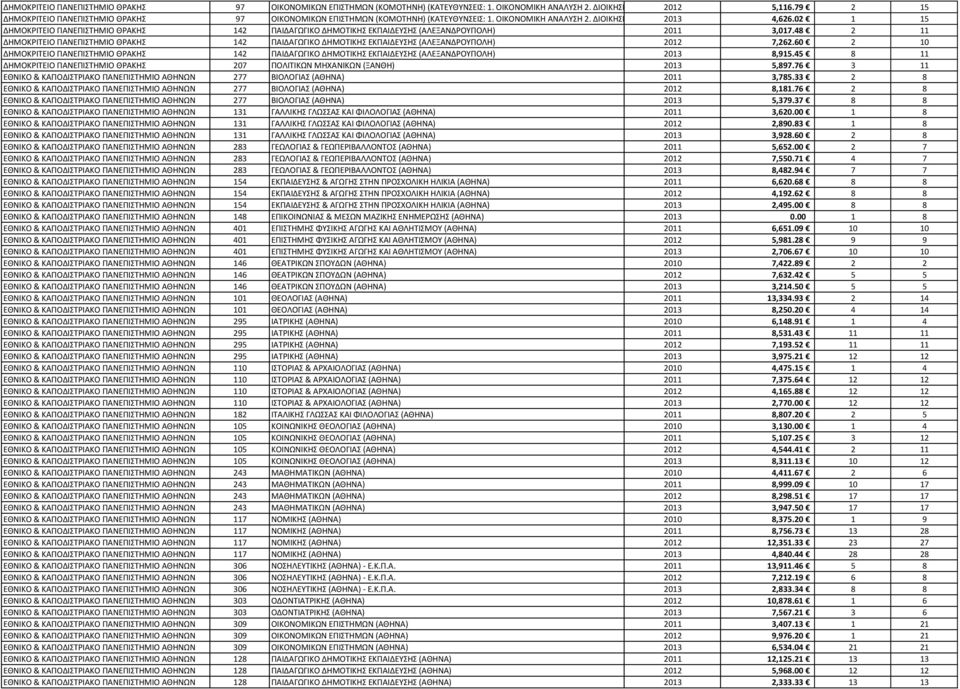 02 1 15 ΔΗΜΟΚΡΙΤΕΙΟ ΠΑΝΕΠΙΣΤΗΜΙΟ ΘΡΑΚΗΣ 142 ΠΑΙΔΑΓΩΓΙΚΟ ΔΗΜΟΤΙΚΗΣ ΕΚΠΑΙΔΕΥΣΗΣ (ΑΛΕΞΑΝΔΡΟΥΠΟΛΗ) 2011 3,017.