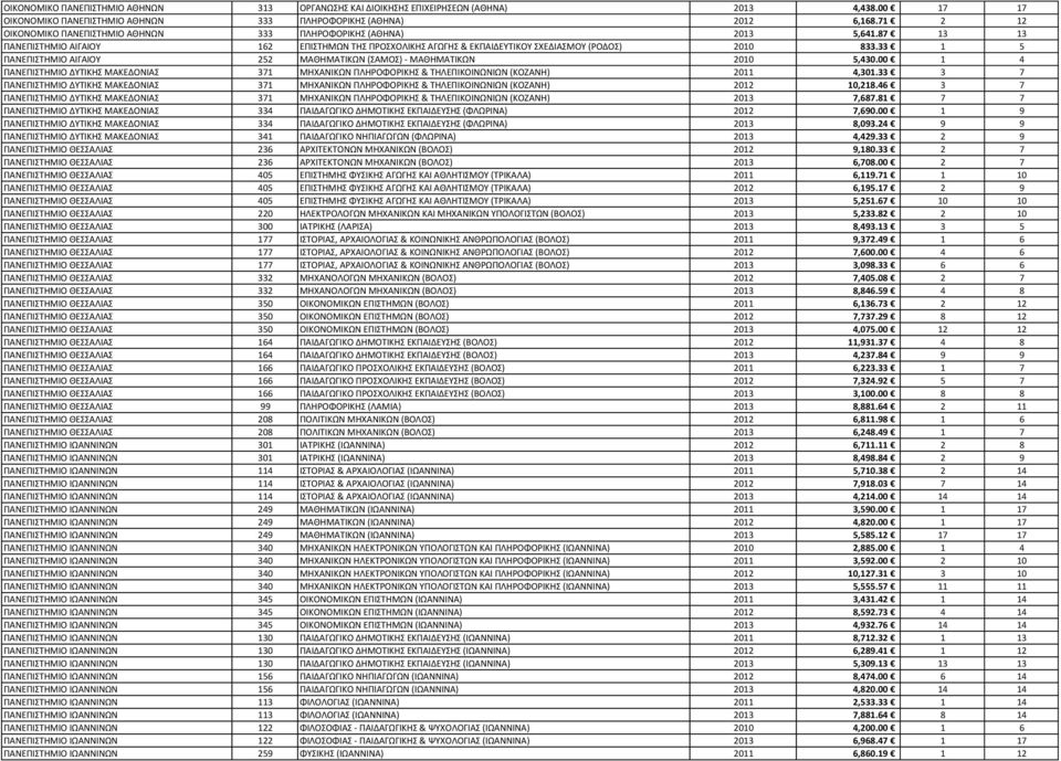 33 1 5 ΠΑΝΕΠΙΣΤΗΜΙΟ ΑΙΓΑΙΟΥ 252 ΜΑΘΗΜΑΤΙΚΩΝ (ΣΑΜΟΣ) - ΜΑΘΗΜΑΤΙΚΩΝ 2010 5,430.00 1 4 ΠΑΝΕΠΙΣΤΗΜΙΟ ΔΥΤΙΚΗΣ ΜΑΚΕΔΟΝΙΑΣ 371 ΜΗΧΑΝΙΚΩΝ ΠΛΗΡΟΦΟΡΙΚΗΣ & ΤΗΛΕΠΙΚΟΙΝΩΝΙΩΝ (ΚΟΖΑΝΗ) 2011 4,301.