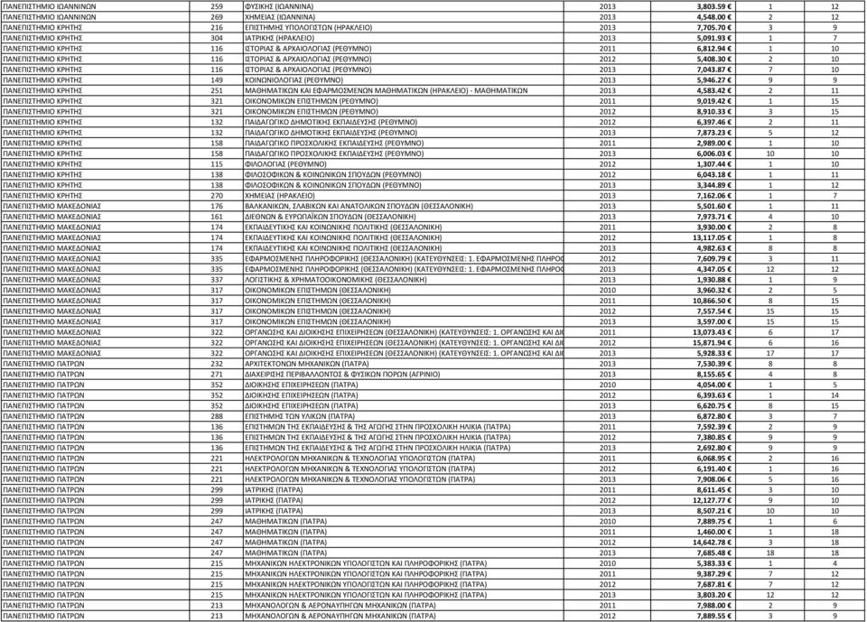 94 1 10 ΠΑΝΕΠΙΣΤΗΜΙΟ ΚΡΗΤΗΣ 116 ΙΣΤΟΡΙΑΣ & ΑΡΧΑΙΟΛΟΓΙΑΣ (ΡΕΘΥΜΝΟ) 2012 5,408.30 2 10 ΠΑΝΕΠΙΣΤΗΜΙΟ ΚΡΗΤΗΣ 116 ΙΣΤΟΡΙΑΣ & ΑΡΧΑΙΟΛΟΓΙΑΣ (ΡΕΘΥΜΝΟ) 2013 7,043.