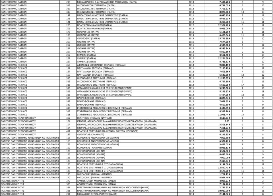 00 13 16 ΠΑΝΕΠΙΣΤΗΜΙΟ ΠΑΤΡΩΝ 141 ΠΑΙΔΑΓΩΓΙΚΟ ΔΗΜΟΤΙΚΗΣ ΕΚΠΑΙΔΕΥΣΗΣ (ΠΑΤΡΑ) 2011 6,643.49 2 11 ΠΑΝΕΠΙΣΤΗΜΙΟ ΠΑΤΡΩΝ 141 ΠΑΙΔΑΓΩΓΙΚΟ ΔΗΜΟΤΙΚΗΣ ΕΚΠΑΙΔΕΥΣΗΣ (ΠΑΤΡΑ) 2012 8,616.