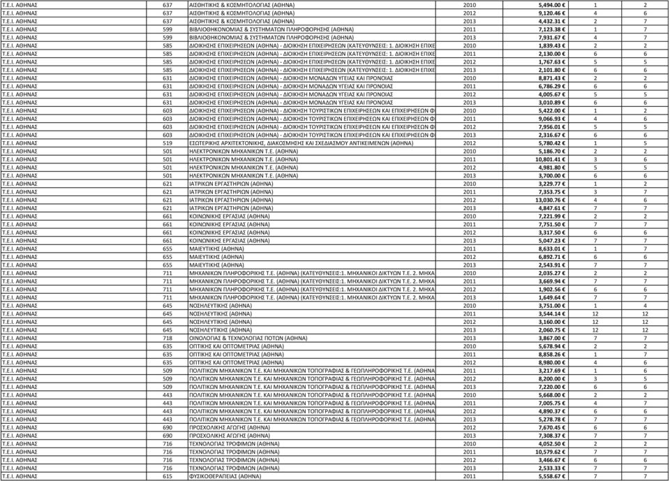 ΔΙΟΙΚΗΣΗ ΕΠΙΧΕΙΡΗΣΕΩΝ, 2. 2010 ΜΑΡΚΕΤΙΝΓΚ ) 1,839.43 2 2 Τ.Ε.Ι. ΑΘΗΝΑΣ 585 ΔΙΟΙΚΗΣΗΣ ΕΠΙΧΕΙΡΗΣΕΩΝ (ΑΘΗΝΑ) - ΔΙΟΙΚΗΣΗ ΕΠΙΧΕΙΡΗΣΕΩΝ (ΚΑΤΕΥΘΥΝΣΕΙΣ: 1. ΔΙΟΙΚΗΣΗ ΕΠΙΧΕΙΡΗΣΕΩΝ, 2. 2011 ΜΑΡΚΕΤΙΝΓΚ ) 2,130.