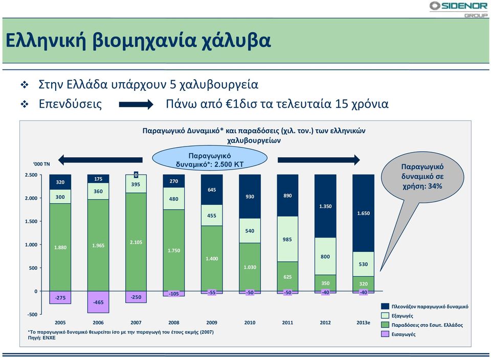 650 Παραγωγικό δυναμικό σε χρήση: 34% 540 1.000 500 1.880 1.965 2.105 1.750 1.400 1.