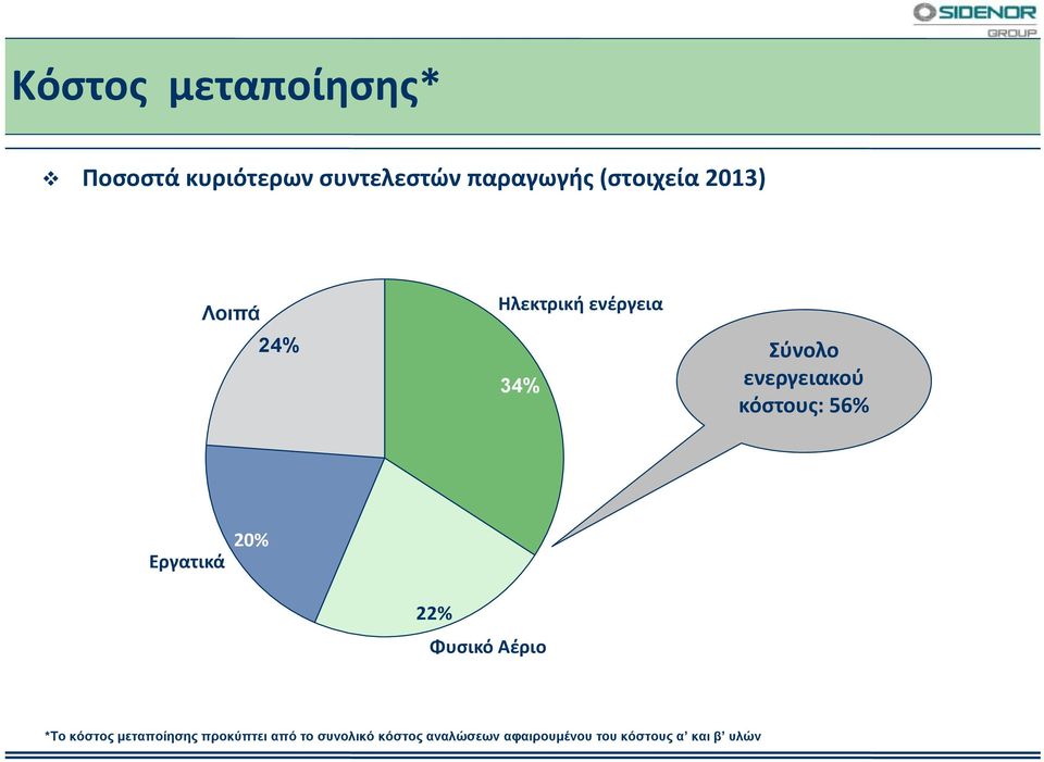 κόστους: 56% Εργατικά 20% 22% Φυσικό Αέριο *Το κόστος µεταποίησης