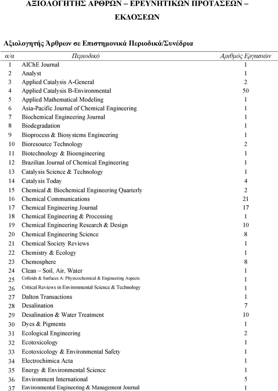 Biosystems Engineering 1 10 Bioresource Technology 2 11 Biotechnology & Bioengineering 1 12 Brazilian Journal of Chemical Engineering 1 13 Catalysis Science & Technology 1 14 Catalysis Today 4 15