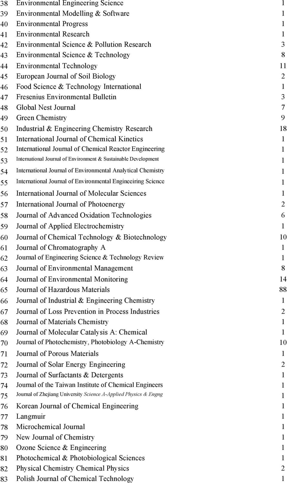 49 Green Chemistry 9 50 Industrial & Engineering Chemistry Research 18 51 International Journal of Chemical Kinetics 1 52 International Journal of Chemical Reactor Engineering 1 53 International
