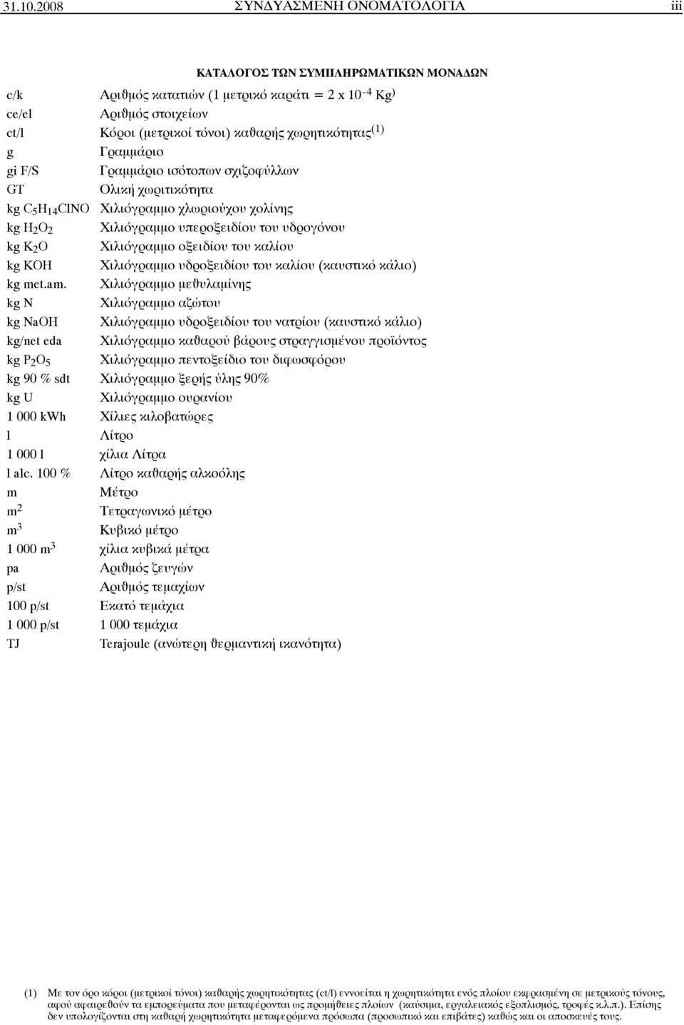 (1) g Γραμμάριο gi F/S Γραμμάριο ισότοπων σχιζοφύλλων GT Ολική χωριτικότητα kg C 5 H 14 ClNO Χιλιόγραμμο χλωριούχου χολίνης kg H 2 O 2 Χιλιόγραμμο υπεροξειδίου του υδρογόνου kg K 2 O Χιλιόγραμμο