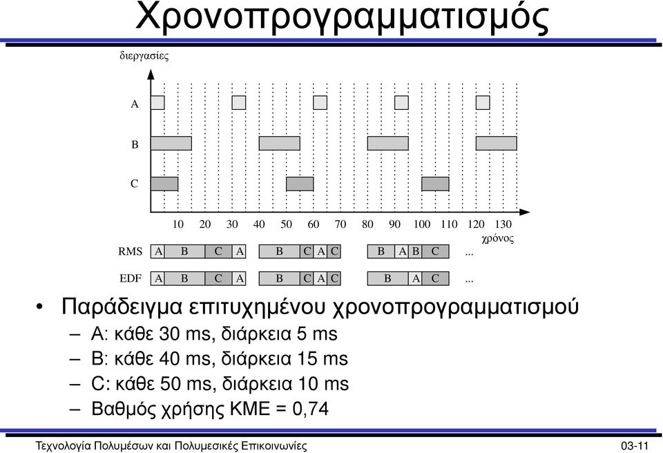 .. EDF A B C A B C A C B A C Παράδειγμα επιτυχημένου χρονοπρογραμματισμού Α: κάθε 30 ms,