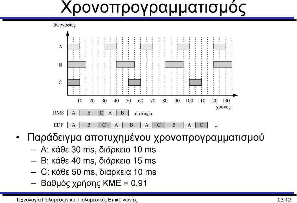 χρονοπρογραμματισμού Α: κάθε 30 ms, διάρκεια 10 ms B: κάθε 40 ms, διάρκεια 15 ms C: κάθε