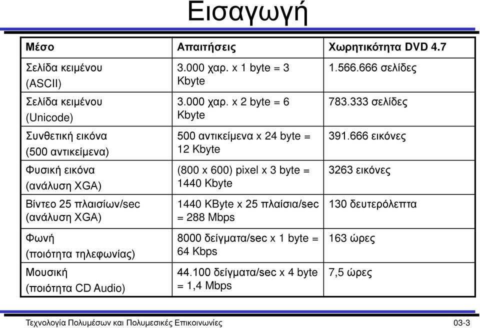 (ποιότητα τηλεφωνίας) Μουσική (ποιότητα CD Audio) 3.000 χαρ.