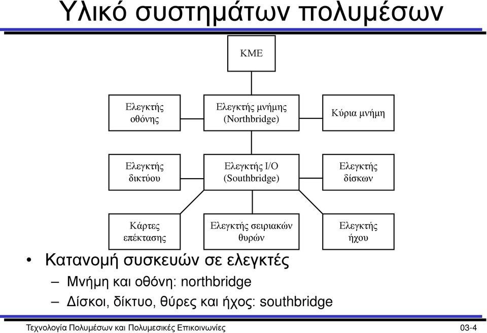 σειριακών θυρών Ελεγκτής ήχου Κατανομή συσκευών σε ελεγκτές Μνήμη και οθόνη: northbridge