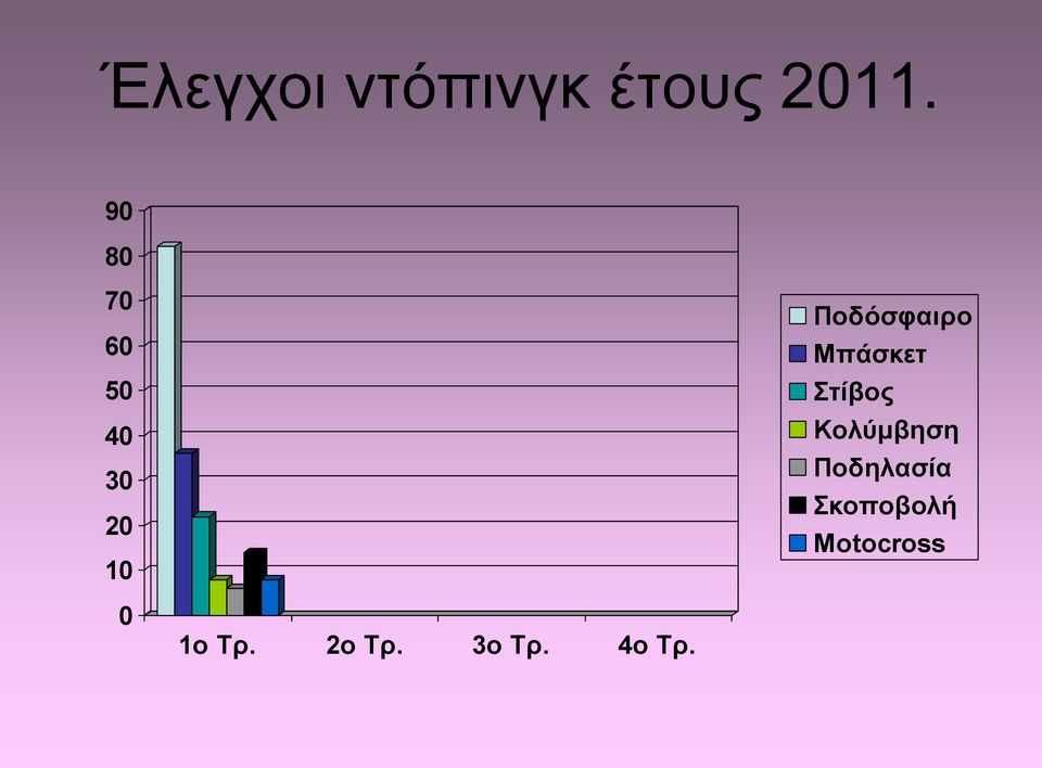 Μπάσκετ Στίβος Κολύμβηση Ποδηλασία