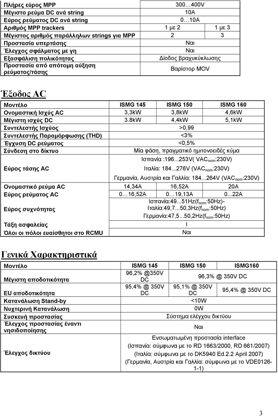 4,6kW Μέγιστη ισχύς DC 3.8kW 4,4kW 5,1kW Συντελεστής Ισχύος >0,99 Συντελεστής Παραµόρφωσης (THD) <3% Έγχυση DC ρεύµατος <0,5% Σύνδεση στο δίκτυο Μία φάση, πραγµατικό ηµιτονοειδές κύµα Ισπανία :196.