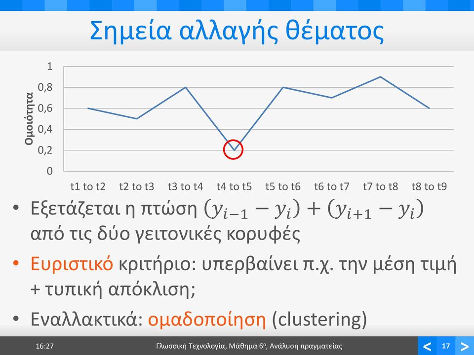 κορυφές + y i+1 y i Ευριστικό κριτήριο: υπερβαίνει π.χ.