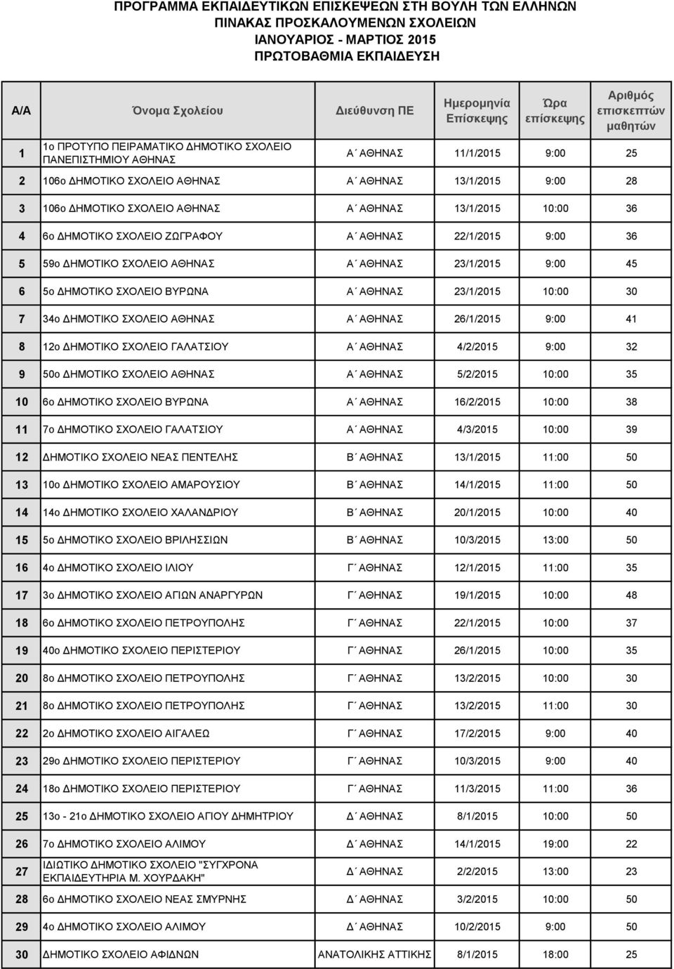 ΣΧΟΛΕΙΟ ΑΘΗΝΑΣ Α ΑΘΗΝΑΣ 26/1/2015 9:00 41 8 12ο ΔΗΜΟΤΙΚΟ ΣΧΟΛΕΙΟ ΓΑΛΑΤΣΙΟΥ Α ΑΘΗΝΑΣ 4/2/2015 9:00 32 9 50ο ΔΗΜΟΤΙΚΟ ΣΧΟΛΕΙΟ ΑΘΗΝΑΣ Α ΑΘΗΝΑΣ 5/2/2015 10:00 35 10 6o ΔΗΜΟΤΙΚΟ ΣΧΟΛΕΙΟ ΒΥΡΩΝΑ Α ΑΘΗΝΑΣ