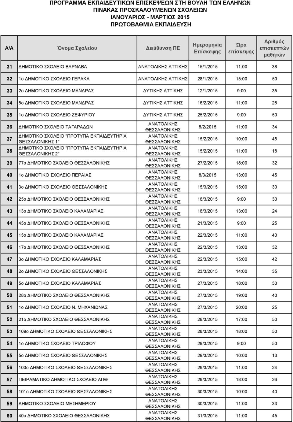 ΕΚΠΑΙΔΕΥΤΗΡΙΑ 2" 39 77o ΔΗΜΟΤΙΚΟ ΣΧΟΛΕΙΟ 40 1ο ΔΗΜΟΤΙΚΟ ΣΧΟΛΕΙΟ ΠΕΡΑΙΑΣ 41 3ο ΔΗΜΟΤΙΚΟ ΣΧΟΛΕΙΟ 42 25ο ΔΗΜΟΤΙΚΟ ΣΧΟΛΕΙΟ 43 13ο ΔΗΜΟΤΙΚΟ ΣΧΟΛΕΙΟ ΚΑΛΑΜΑΡΙΑΣ 44 45ο ΔΗΜΟΤΙΚΟ ΣΧΟΛΕΙΟ 45 15ο ΔΗΜΟΤΙΚΟ