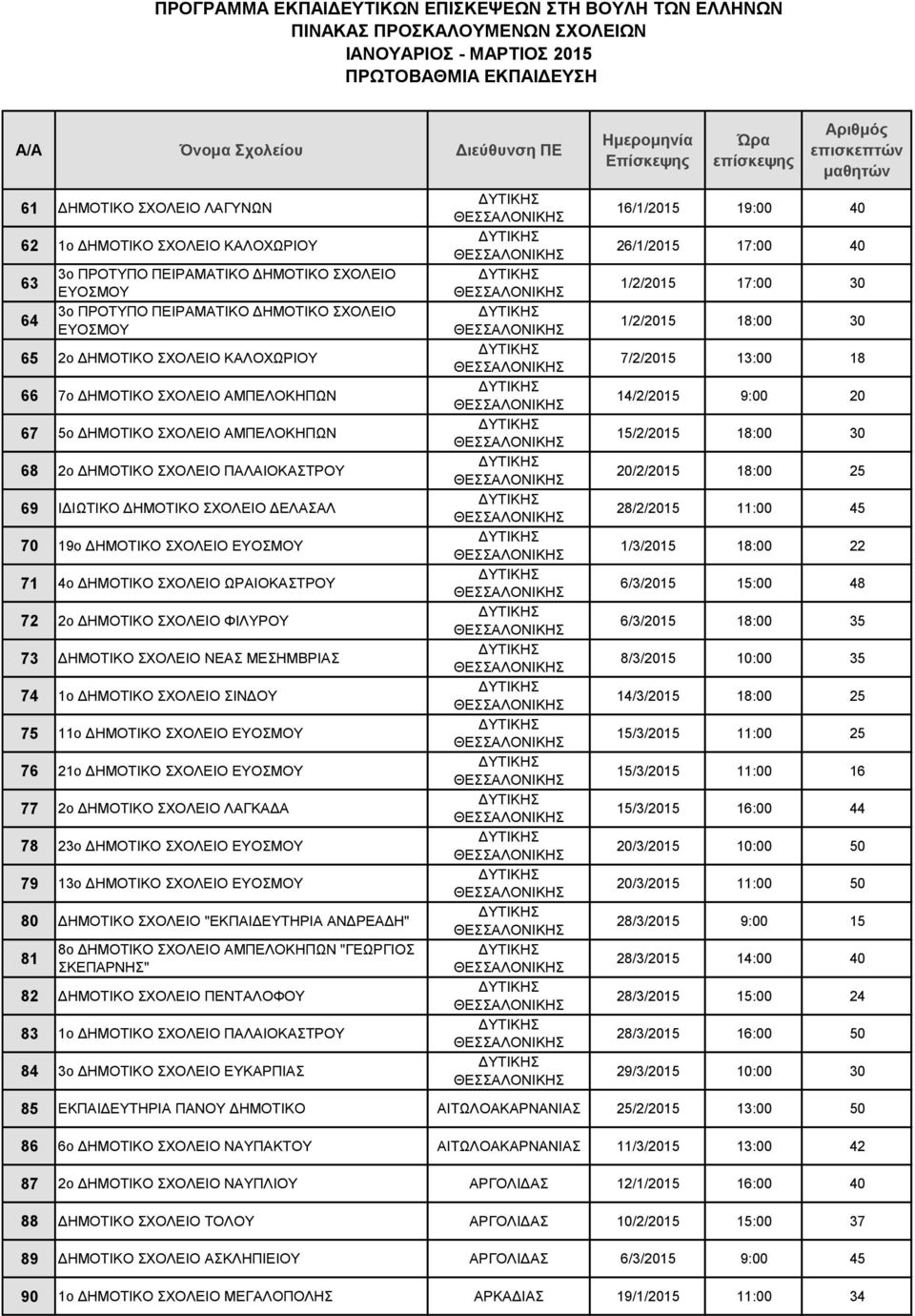 ΩΡΑΙΟΚΑΣΤΡΟΥ 72 2ο ΔΗΜΟΤΙΚΟ ΣΧΟΛΕΙΟ ΦΙΛΥΡΟΥ 73 ΔΗΜΟΤΙΚΟ ΣΧΟΛΕΙΟ ΝΕΑΣ ΜΕΣΗΜΒΡΙΑΣ 74 1ο ΔΗΜΟΤΙΚΟ ΣΧΟΛΕΙΟ ΣΙΝΔΟΥ 75 11ο ΔΗΜΟΤΙΚΟ ΣΧΟΛΕΙΟ ΕΥΟΣΜΟΥ 76 21ο ΔΗΜΟΤΙΚΟ ΣΧΟΛΕΙΟ ΕΥΟΣΜΟΥ 77 2ο ΔΗΜΟΤΙΚΟ ΣΧΟΛΕΙΟ