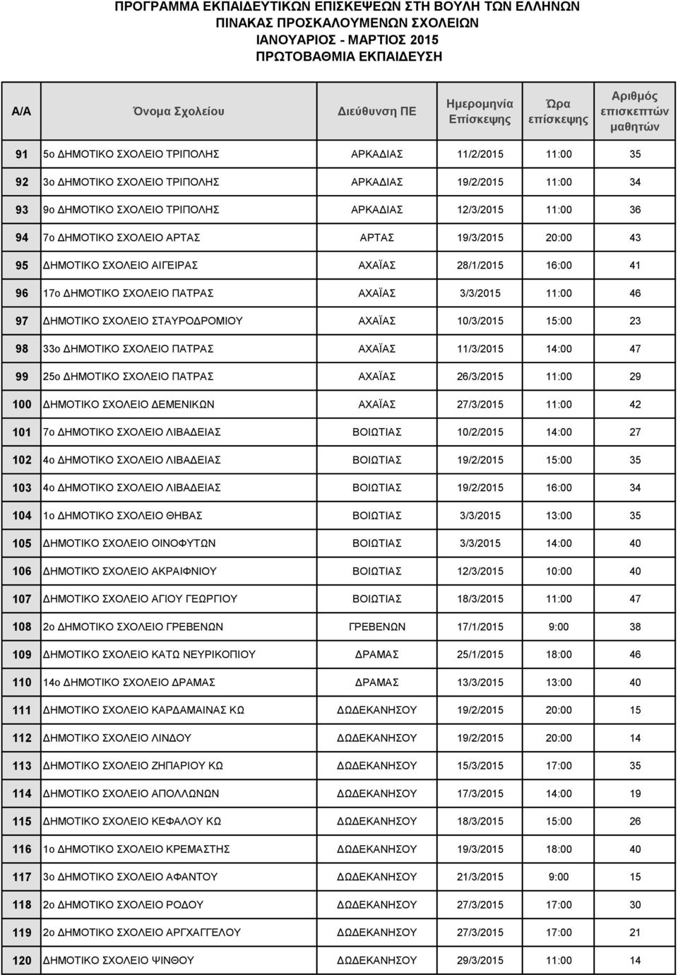 10/3/2015 15:00 23 98 33ο ΔΗΜΟΤΙΚΟ ΣΧΟΛΕΙΟ ΠΑΤΡΑΣ ΑΧΑΪΑΣ 11/3/2015 14:00 47 99 25ο ΔΗΜΟΤΙΚΟ ΣΧΟΛΕΙΟ ΠΑΤΡΑΣ ΑΧΑΪΑΣ 26/3/2015 11:00 29 100 ΔΗΜΟΤΙΚΟ ΣΧΟΛΕΙΟ ΔΕΜΕΝΙΚΩΝ ΑΧΑΪΑΣ 27/3/2015 11:00 42 101 7ο