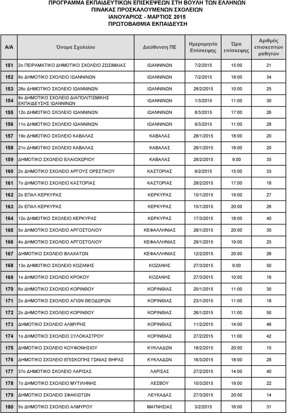 9/3/2015 11:00 28 157 19ο ΔΗΜΟΤΙΚΟ ΣΧΟΛΕΙΟ ΚΑΒΑΛΑΣ ΚΑΒΑΛΑΣ 28/1/2015 18:00 20 158 21ο ΔΗΜΟΤΙΚΟ ΣΧΟΛΕΙΟ ΚΑΒΑΛΑΣ ΚΑΒΑΛΑΣ 28/1/2015 18:00 20 159 ΔΗΜΟΤΙΚΟ ΣΧΟΛΕΙΟ ΕΛΑΙΟΧΩΡΙΟΥ ΚΑΒΑΛΑΣ 28/2/2015 9:00 35