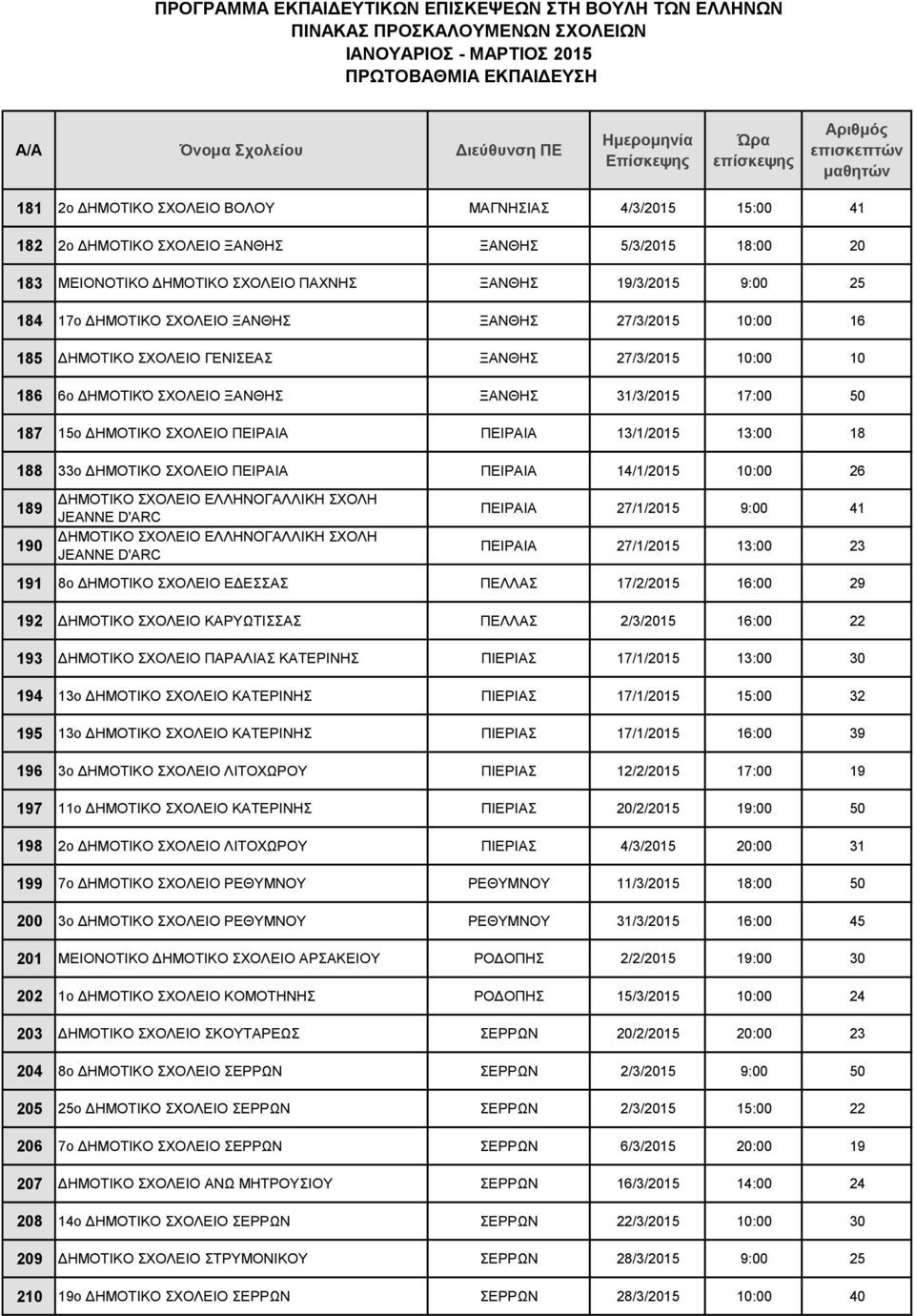 13/1/2015 13:00 18 188 33ο ΔΗΜΟΤΙΚΟ ΣΧΟΛΕΙΟ ΠΕΙΡΑΙΑ ΠΕΙΡΑΙΑ 14/1/2015 10:00 26 189 190 ΔΗΜΟΤΙΚΟ ΣΧΟΛΕΙΟ ΕΛΛΗΝΟΓΑΛΛΙΚΗ ΣΧΟΛΗ JEANNE D'ARC ΔΗΜΟΤΙΚΟ ΣΧΟΛΕΙΟ ΕΛΛΗΝΟΓΑΛΛΙΚΗ ΣΧΟΛΗ JEANNE D'ARC ΠΕΙΡΑΙΑ