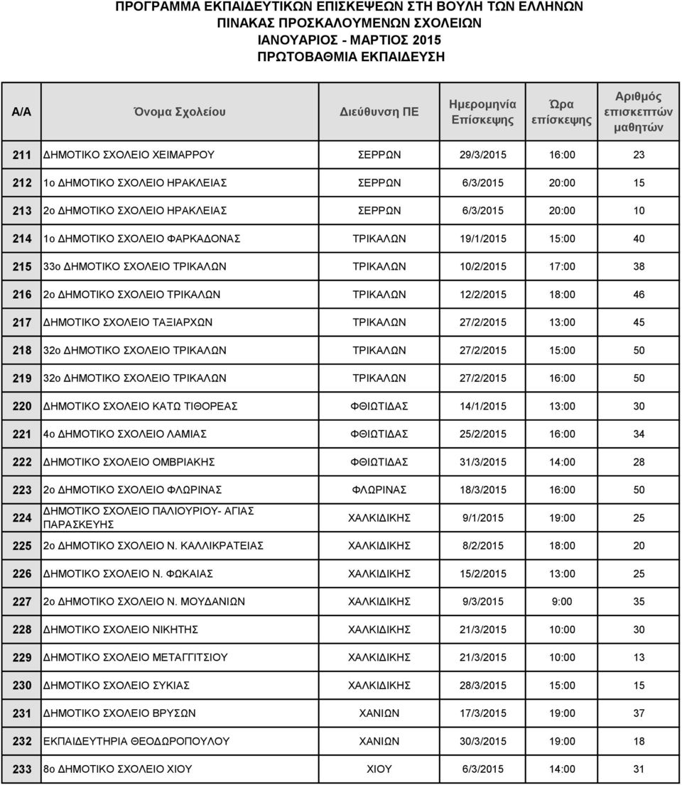 ΤΡΙΚΑΛΩΝ 27/2/2015 13:00 45 218 32ο ΔΗΜΟΤΙΚΟ ΣΧΟΛΕΙΟ ΤΡΙΚΑΛΩΝ ΤΡΙΚΑΛΩΝ 27/2/2015 15:00 50 219 32ο ΔΗΜΟΤΙΚΟ ΣΧΟΛΕΙΟ ΤΡΙΚΑΛΩΝ ΤΡΙΚΑΛΩΝ 27/2/2015 16:00 50 220 ΔΗΜΟΤΙΚΟ ΣΧΟΛΕΙΟ ΚΑΤΩ ΤΙΘΟΡΕΑΣ ΦΘΙΩΤΙΔΑΣ