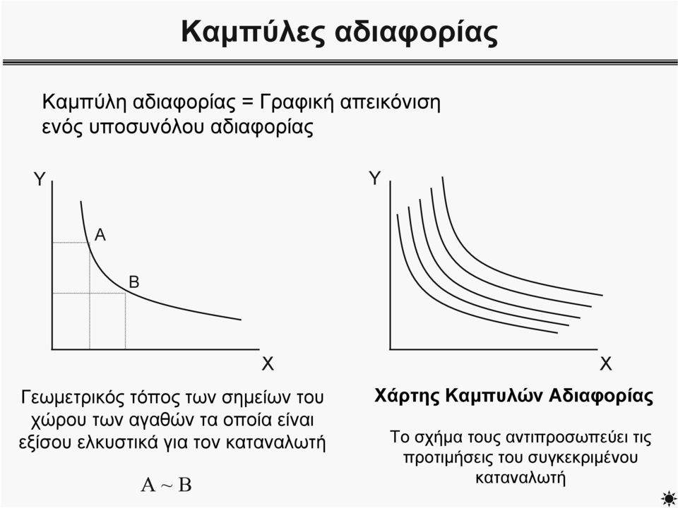 οποία είναι εξίσου ελκυστικά για τον καταναλωτή Α~ Β Χ Χάρτης Καμπυλών