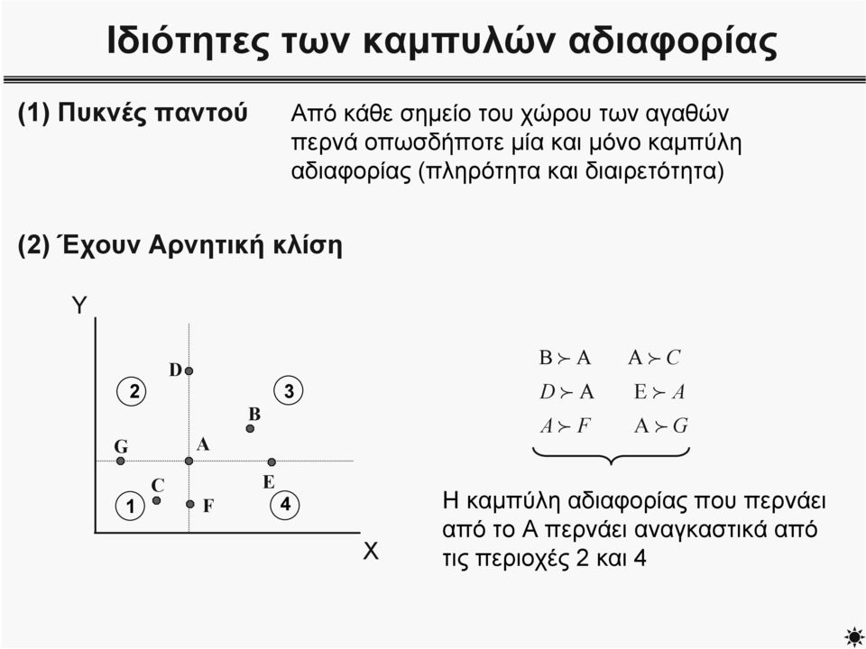 (2) Έχουν Αρνητική κλίση Υ G D 2 3 Β 1 C Α F E Β f Α D f Α A f F Α f C E f A A f G 4