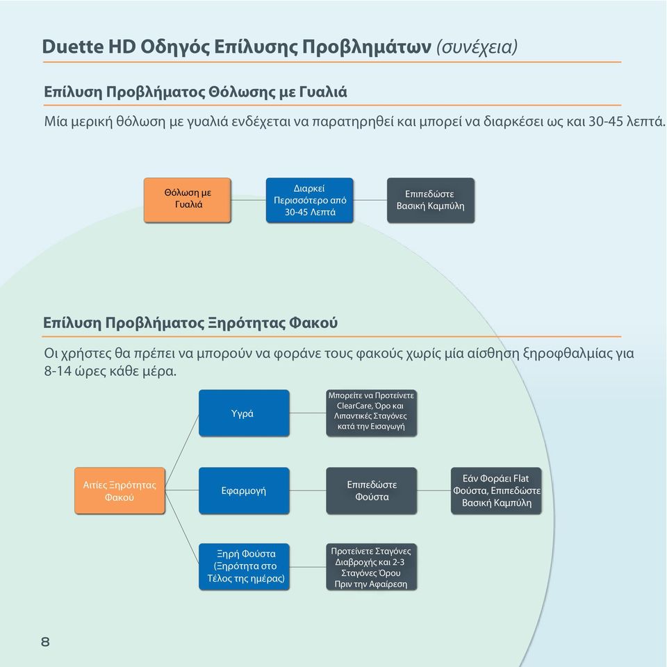 Θόλωση με Γυαλιά Διαρκεί Περισσότερο από 30-45 Λεπτά Επιπεδώστε Βασική Καμπύλη Επίλυση Προβλήματος Ξηρότητας Φακού Οι χρήστες θα πρέπει να μπορούν να φοράνε τους φακούς χωρίς