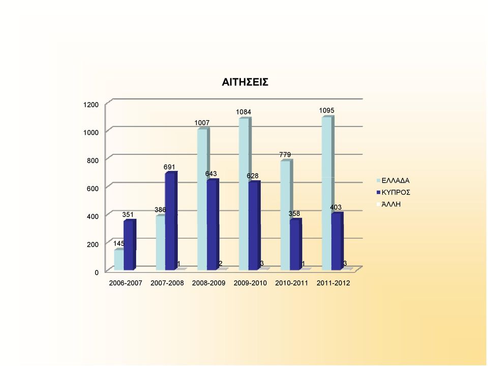 358 403 ΆΛΛΗ 200 145 0 1 2 3 1 3 2006-2007