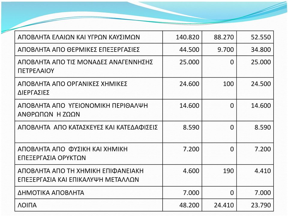 ΖΩΩΝ 25.000 0 25.000 24.600 100 24.500 14.600 0 14.600 ΑΠΟΒΛΗΤΑ ΑΠΟ ΚΑΤΑΣΚΕΥΕΣ ΚΑΙ ΚΑΤΕΔΑΦΙΣΕΙΣ 8.590 0 8.