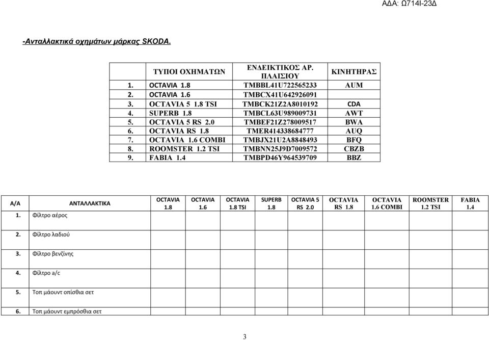 6 COMBI TMBJX21U2A8848493 BFQ 8. ROOMSTER 1.2 TSI TMBNN25J9D7009572 CBZB 9. FABIA 1.4 TMBPD46Y964539709 BBZ A/A 1. Φίλτρο αέρος ΑΝΤΑΛΛΑΚΤΙΚΑ OCTAVIA 1.8 OCTAVIA 1.6 OCTAVIA 1.