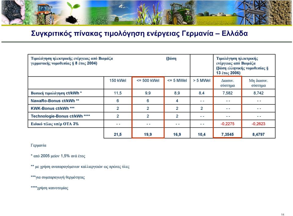 σύστηµα Βασική τιµολόγηση ct/kwh * 11,5 9,9 8,9 8,4 7,582 8,742 NawaRo-Bonus ct/kwh ** 6 6 4 KWK-Bonus ct/kwh *** 2 2 2 2 Technologie-Bonus ct/kwh **** 2 2 2 Ειδικό