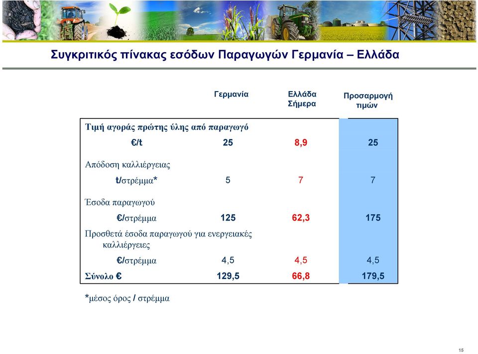 καλλιέργειας t/στρέµµα* 5 7 7 Έσοδα παραγωγού Προσθετά έσοδα παραγωγού για