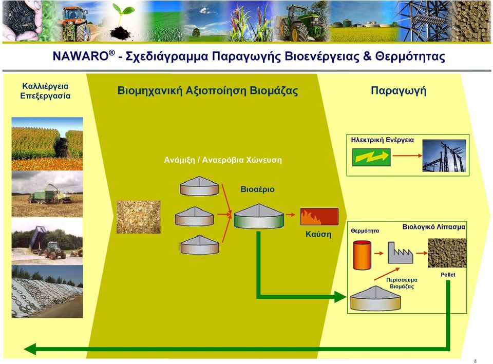 Τηλεθέρµανση Ηλεκτρική Ενέργεια Ανάµιξη / Αναερόβια Χώνευση