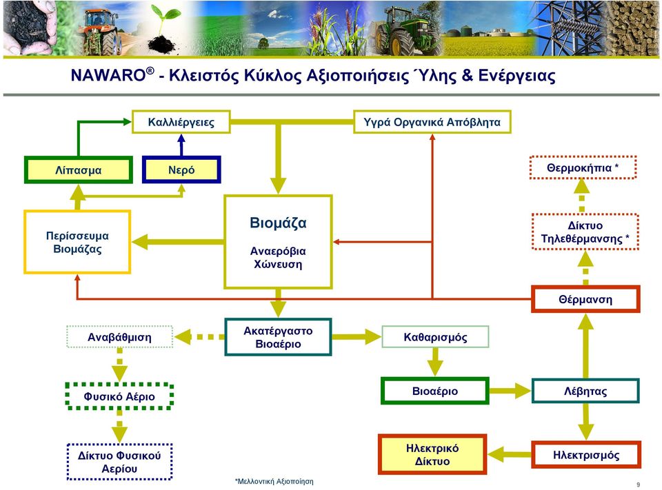 ίκτυο Τηλεθέρµανσης * Θέρµανση Αναβάθµιση Ακατέργαστο Βιοαέριο Καθαρισµός Φυσικό