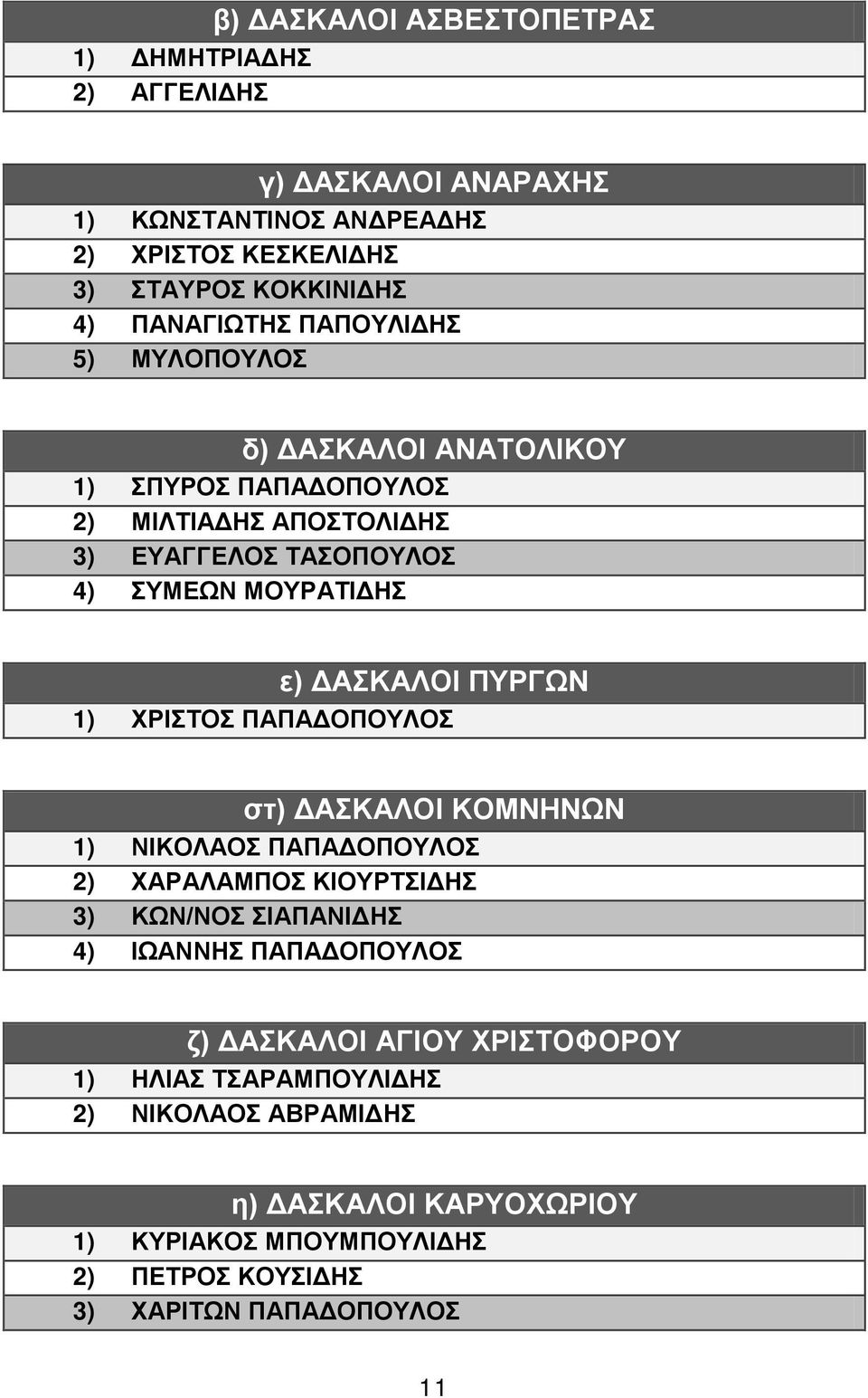ΠΥΡΓΩΝ 1) ΧΡΙΣΤΟΣ ΠΑΠΑΔΟΠΟΥΛΟΣ στ) ΔΑΣΚΑΛΟΙ ΚΟΜΝΗΝΩΝ 1) ΝΙΚΟΛΑΟΣ ΠΑΠΑΔΟΠΟΥΛΟΣ 2) ΧΑΡΑΛΑΜΠΟΣ ΚΙΟΥΡΤΣΙΔΗΣ 3) ΚΩΝ/ΝΟΣ ΣΙΑΠΑΝΙΔΗΣ 4) ΙΩΑΝΝΗΣ ΠΑΠΑΔΟΠΟΥΛΟΣ ζ)