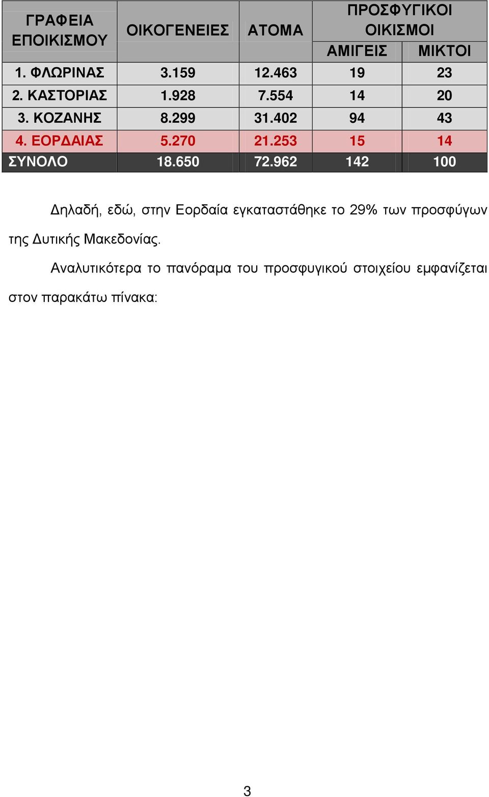253 15 14 ΣΥΝΟΛΟ 18.650 72.
