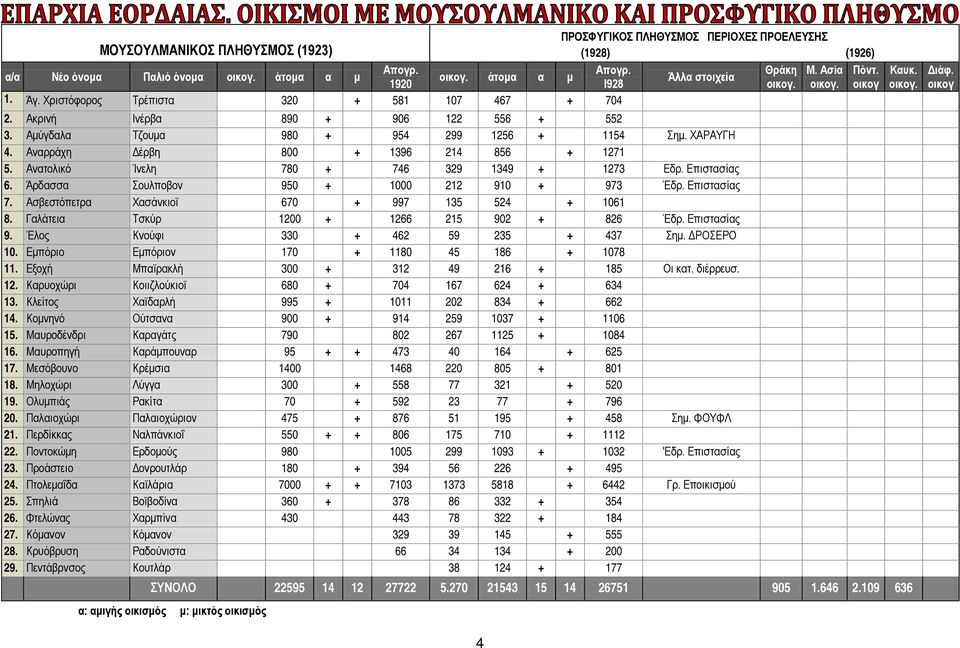Αμύγδαλα Τζουμα 980 + 954 299 1256 + 1154 Σημ. ΧΑΡΑΥΓΗ 4. Αναρράχη Δέρβη 800 + 1396 214 856 + 1271 5. Ανατολικό Ίνελη 780 + 746 329 1349 + 1273 Εδρ. Επιστασίας 6.