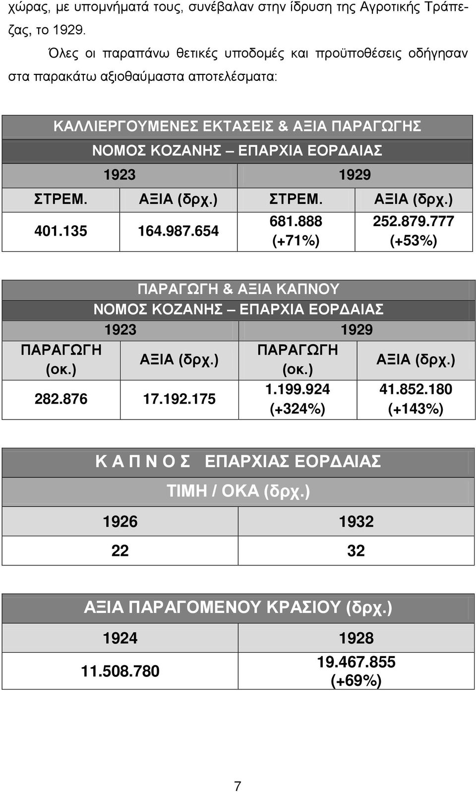 ΕΟΡΔΑΙΑΣ 1923 1929 ΣΤΡΕΜ. ΑΞΙΑ (δρχ.) ΣΤΡΕΜ. ΑΞΙΑ (δρχ.) 401.135 164.987.654 681.888 (+71%) 252.879.