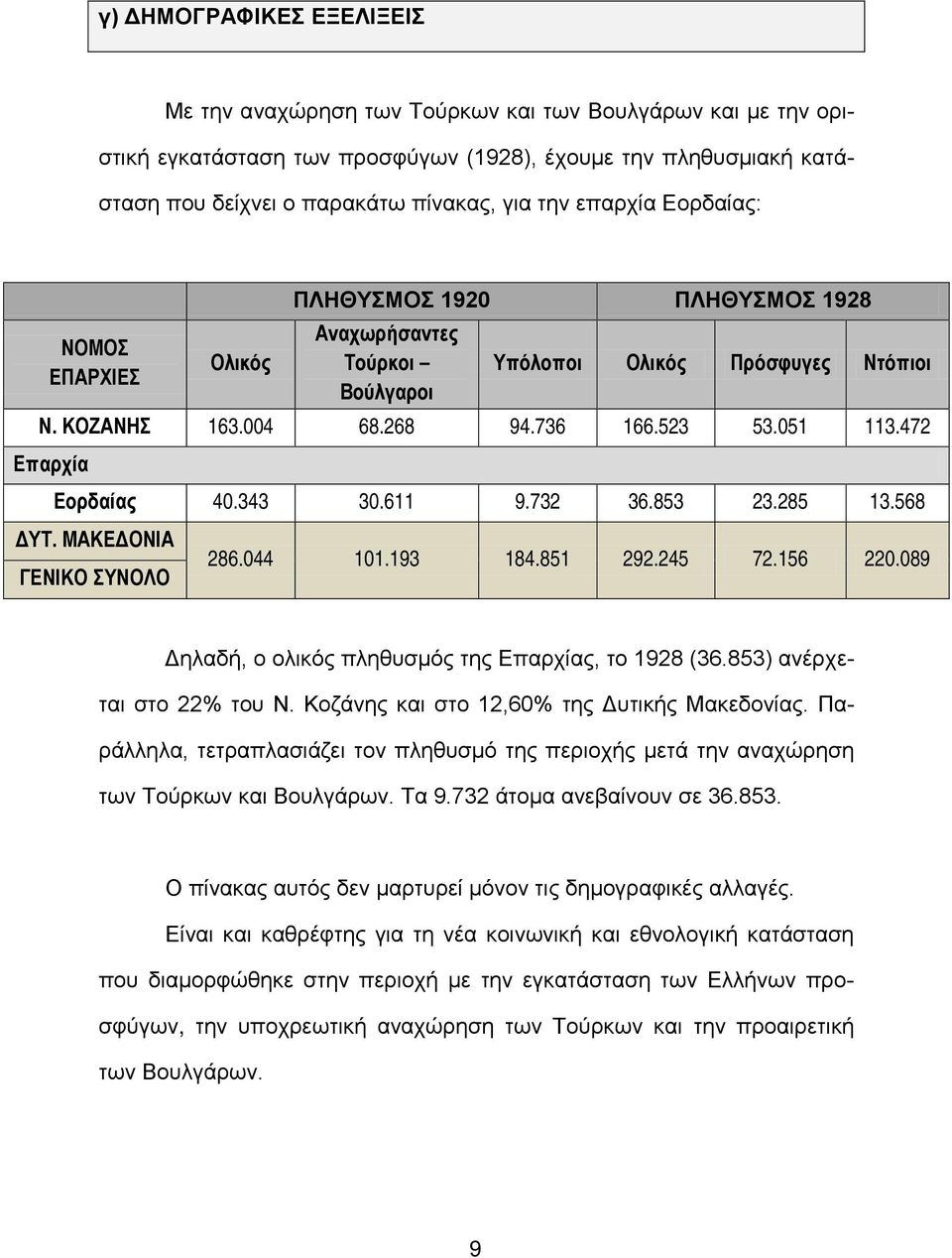 472 Επαρχία Εορδαίας 40.343 30.611 9.732 36.853 23.285 13.568 ΔΥΤ. ΜΑΚΕΔΟΝΙΑ ΓΕΝΙΚΟ ΣΥΝΟΛΟ 286.044 101.193 184.851 292.245 72.156 220.089 Δηλαδή, ο ολικός πληθυσμός της Επαρχίας, το 1928 (36.